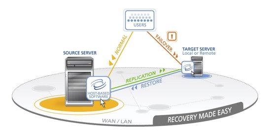 Continuous Data Protection / Server Failover Double-Take Software